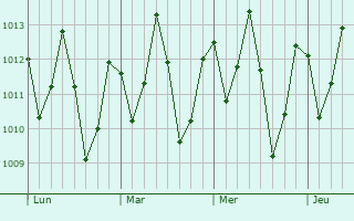 Graphe de la pression atmosphérique prévue pour Araioses