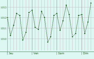 Graphe de la pression atmosphrique prvue pour Saint-lie