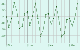 Graphe de la pression atmosphérique prévue pour Buriti Bravo