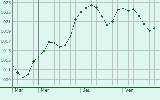 Graphe de la pression atmosphérique prévue pour Cleyzieu