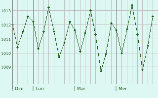 Graphe de la pression atmosphérique prévue pour Horizonte