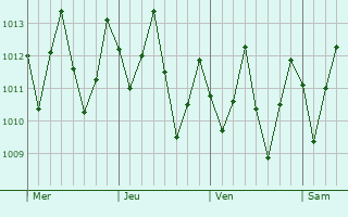 Graphe de la pression atmosphrique prvue pour Pitimbu