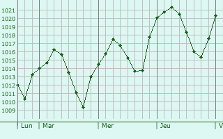Graphe de la pression atmosphérique prévue pour Fuensalida