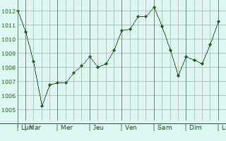 Graphe de la pression atmosphrique prvue pour Menzel Bourguiba