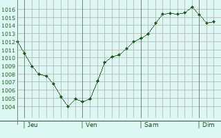 Graphe de la pression atmosphérique prévue pour Saint-Clément-des-Baleines Graphe de la pression atmosphérique prévue pour Saint-Clément-des-Baleines