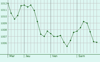 Graphe de la pression atmosphrique prvue pour Dieffenbach-au-Val