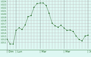 Graphe de la pression atmosphérique prévue pour Dunningen