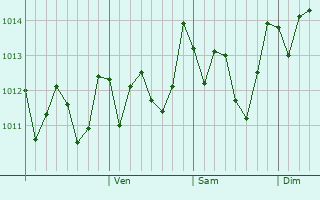Graphe de la pression atmosphérique prévue pour Kopoky