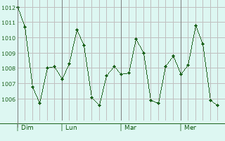 Graphe de la pression atmosphérique prévue pour Kasganj