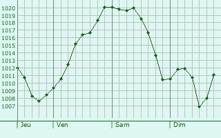 Graphe de la pression atmosphérique prévue pour Saint-Ciers-Champagne