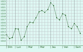 Graphe de la pression atmosphrique prvue pour Mont-de-Laval