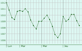 Graphe de la pression atmosphérique prévue pour Oskemen