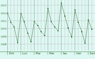 Graphe de la pression atmosphrique prvue pour Cuajinicuilapa