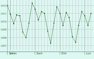Graphe de la pression atmosphrique prvue pour San Josecito
