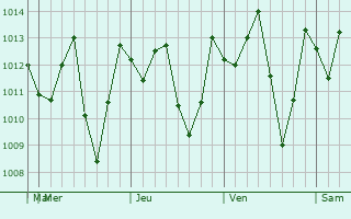 Graphe de la pression atmosphérique prévue pour Santo Domingo de los Colorados