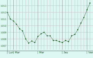 Graphe de la pression atmosphérique prévue pour Suonenjoki