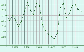 Graphe de la pression atmosphrique prvue pour Onda