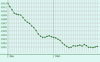 Graphe de la pression atmosphrique prvue pour Plessala