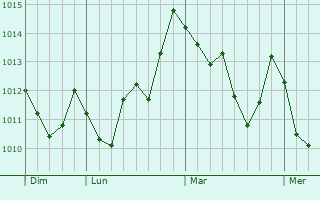 Graphe de la pression atmosphérique prévue pour Manacor