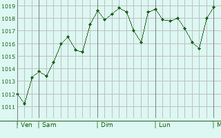 Graphe de la pression atmosphérique prévue pour Barbate de Franco