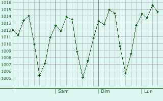 Graphe de la pression atmosphérique prévue pour Limuru