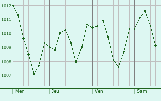 Graphe de la pression atmosphrique prvue pour Hirschau