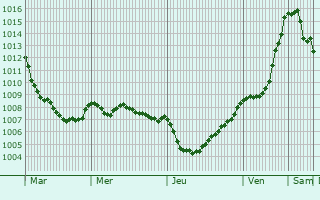 Graphe de la pression atmosphrique prvue pour Lannion