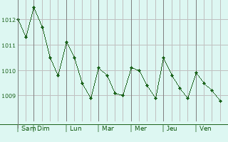 Graphe de la pression atmosphrique prvue pour Lambasa
