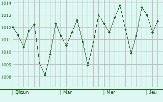 Graphe de la pression atmosphérique prévue pour Salinera Colán