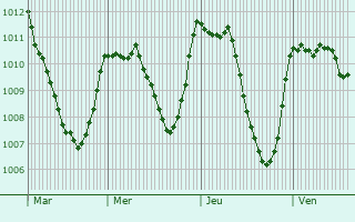 Graphe de la pression atmosphrique prvue pour Ganagobie