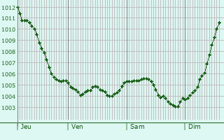 Graphe de la pression atmosphrique prvue pour Cauroy
