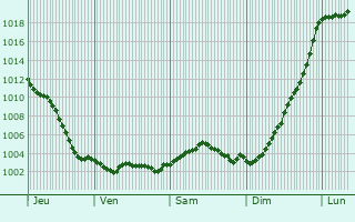 Graphe de la pression atmosphrique prvue pour Neuville-sur-Ailette