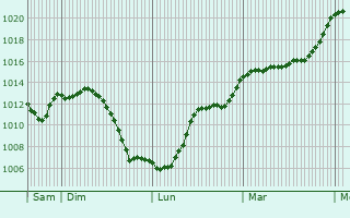 Graphe de la pression atmosphrique prvue pour Uchon