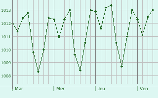 Graphe de la pression atmosphérique prévue pour Currais Novos