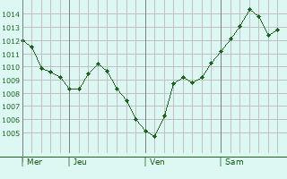 Graphe de la pression atmosphérique prévue pour Gionges