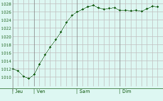 Graphe de la pression atmosphérique prévue pour Tobol