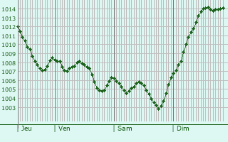 Graphe de la pression atmosphrique prvue pour Corneilla-del-Vercol