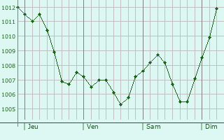 Graphe de la pression atmosphrique prvue pour Andolsheim
