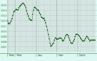 Graphe de la pression atmosphrique prvue pour Freyssenet