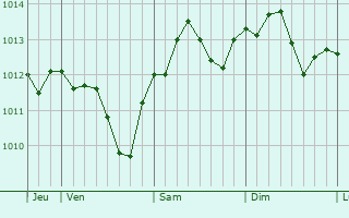 Graphe de la pression atmosphérique prévue pour Mutigny