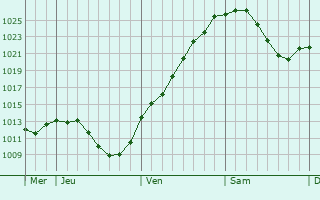Graphe de la pression atmosphérique prévue pour Hollfeld