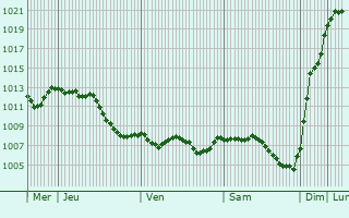 Graphe de la pression atmosphrique prvue pour Wolschwiller