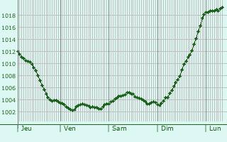 Graphe de la pression atmosphrique prvue pour Villers-aux-Noeuds