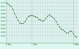 Graphe de la pression atmosphrique prvue pour Le Born