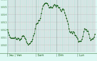 Graphe de la pression atmosphrique prvue pour Dynw
