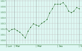 Graphe de la pression atmosphérique prévue pour Wawer