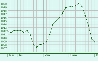 Graphe de la pression atmosphérique prévue pour Saint-Porchaire