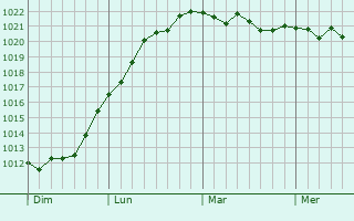 Graphe de la pression atmosphérique prévue pour Paimpol