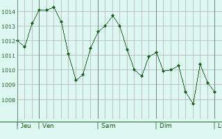 Graphe de la pression atmosphérique prévue pour Mâcon