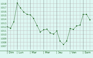 Graphe de la pression atmosphrique prvue pour Eaux-Bonnes